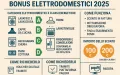 Fino a 200 euro per cambiare lavatrice o frigo: guida al nuovo bonus elettrodomestici 2025