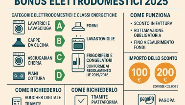 Fino a 200 euro per cambiare lavatrice o frigo: guida al nuovo bonus elettrodomestici 2025