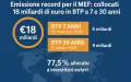 Emissione record per il MEF: collocati 18 miliardi di euro in BTP a 7 e 30 anni