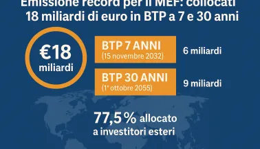 Emissione record per il MEF: collocati 18 miliardi di euro in BTP a 7 e 30 anni