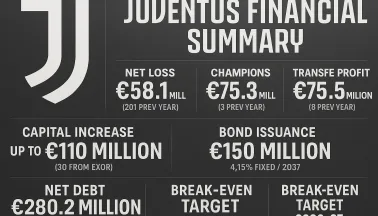 Juventus, bilancio 2024-25: perdite dimezzate ma indebitamento cresce