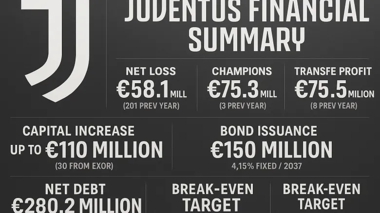 Juventus, bilancio 2024-25: perdite dimezzate ma indebitamento cresce