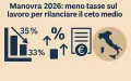 Manovra 2026: meno tasse e più soldi in busta paga