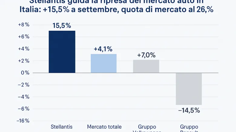 Stellantis accelera: vendite in crescita, ma all’orizzonte sfide sindacali